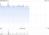 優(yōu)品360績(jī)后漲逾6% 年度公司擁有人應(yīng)占溢利約2.475億港元