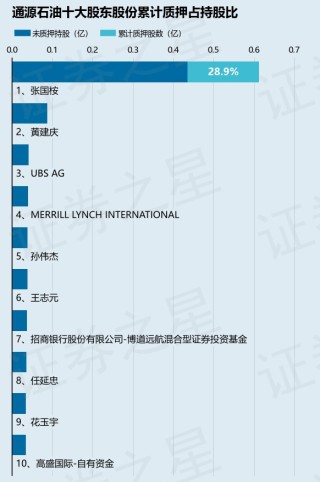 通源石油（300164）股東張國(guó)桉質(zhì)押155萬股，占總股本0.26%