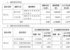 套現(xiàn)逾5400萬元，會暢通訊原實控人完成清倉減持