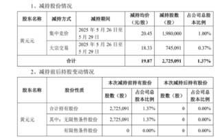 套現(xiàn)逾5400萬元，會暢通訊原實控人完成清倉減持