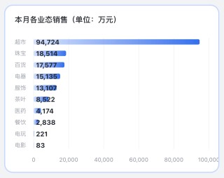 胖東來(lái)最新公布：前4個(gè)月賣了80億元！于東來(lái)：今年銷售額盡量控制在200億元以內(nèi)！員工月均工資近萬(wàn)元