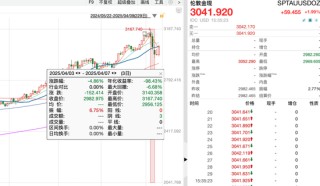 避險(xiǎn)資產(chǎn)，上演“過山車”行情！