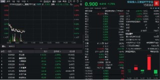 分紅方案發(fā)布后，新易盛跌5%，創(chuàng)業(yè)板人工智能ETF下挫逾1.5%，資金逢跌入場(chǎng)