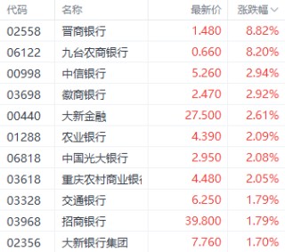 圣誕節(jié)前夕港股提前休市 三大指數(shù)集體上漲 微盟集團(tuán)漲超30%