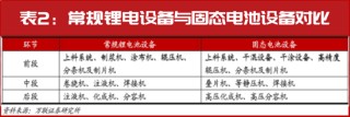 A股牛市重啟！固態(tài)電池漲至近2年新高