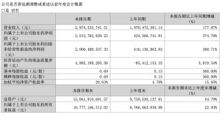 光線傳媒起伏：《哪吒2》賺超20億元，阿里創(chuàng)投急速賣股