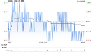 北控水務(wù)集團(tuán)完成發(fā)行15億元公司債券