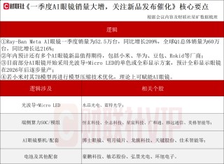 或迎又一波“上新潮”！AI眼鏡產(chǎn)業(yè)動(dòng)態(tài)解讀