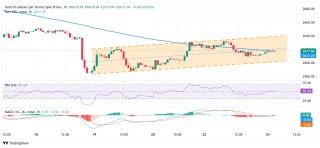 黃金突然“變臉”！金價強勢突破2620美元