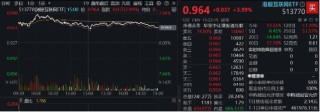 大反攻！港股互聯(lián)網(wǎng)ETF（513770）放量沖高7%，變局時(shí)刻，把握高彈性+高性價(jià)比