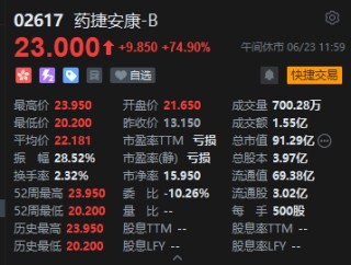 午評(píng)：港股恒指跌0.13% 科指微跌 半導(dǎo)體板塊走強(qiáng) 新股藥捷安康-B盤中一度漲超80%