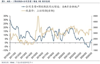 廣發(fā)策略：拋開模糊的外部環(huán)境和利潤的大起大落，哪些板塊訂單在改善？
