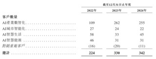 特斯聯(lián)累虧近53億再?zèng)_港交所：毛利率波動(dòng)劇烈，賬面資金驟降