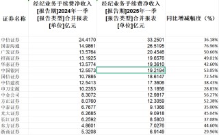 42家上市券商集體報喜！一季度38家凈利潤同比增長，這兩大業(yè)務(wù)立功