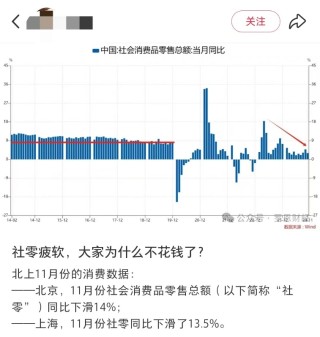 京滬11月社零數(shù)據(jù)下滑說明消費(fèi)降級？專家：錯！這是暖冬及消費(fèi)活動前置引發(fā)的