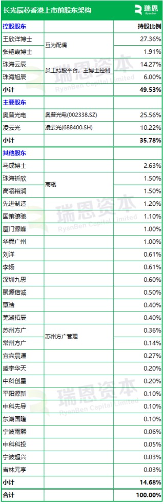 長光辰芯，來自吉林長春，全球領先的高性能CMOS傳感器提供商，遞交IPO招股書，擬赴香港上市