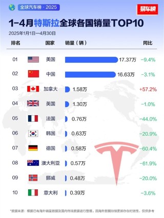 特斯拉前四月全球銷量榜Top10：除了加拿大 其它國家全部都跌了