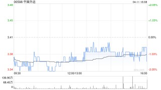 中國(guó)外運(yùn)4月11日斥資999.39萬(wàn)元回購(gòu)A股203.2萬(wàn)股