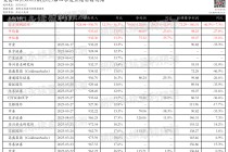 美團-W：業(yè)績增長，競爭加劇，預(yù)測第二季度營收924.04~956.70億元，同比增長12.3%~16.3%
