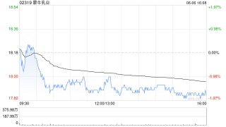蒙牛乳業(yè)6月6日斥資358.1萬(wàn)港元回購(gòu)20萬(wàn)股