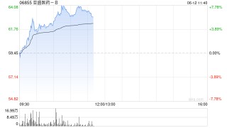 亞盛醫(yī)藥早盤漲超6%再創(chuàng)新高 中金維持“跑贏行業(yè)”評級