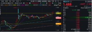 罕見(jiàn)！四大行連續(xù)3日齊刷新高，原因找到！銀行ETF（512800）放量續(xù)漲逾1%，標(biāo)的年內(nèi)累漲34%，高居行業(yè)TOP3