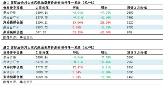 原油成本端跌幅明顯 2月成品油煉油、批零利潤均值環(huán)比上漲