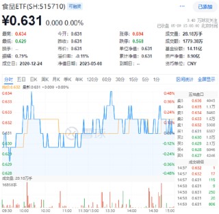 “國家隊(duì)”重倉2190億元！吃喝板塊韌性凸顯，白酒龍頭逆市收紅！