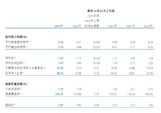 天津銀行：2024年不良貸款率為1.7% 較上年末持平