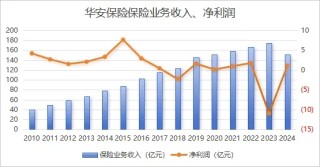 賺了1億后收百萬罰單，華安保險(xiǎn)數(shù)據(jù)造假成“重災(zāi)區(qū)”？