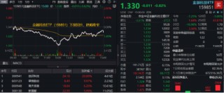 跨境支付概念異軍突起，創(chuàng)識(shí)科技20CM漲停，翠微股份直線封板！金融科技午后V型向上
