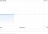 天潤云獲Fortune Ascend Holdings Ltd.增持241.3萬股 每股作價2.15港元