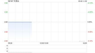 天潤(rùn)云獲Fortune Ascend Holdings Ltd.增持241.3萬(wàn)股 每股作價(jià)2.15港元