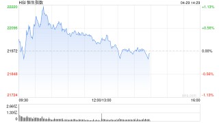 午評(píng)：港股恒指漲0.12% 科指漲0.81% 耀才證券再漲超20%