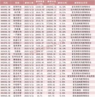 下周A股解禁超840億元，這些股票流通盤將翻倍