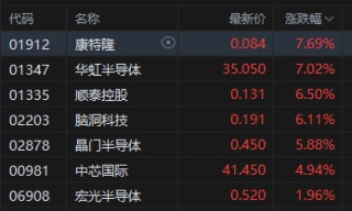 午評(píng)：港股恒指跌0.13% 科指微跌 半導(dǎo)體板塊走強(qiáng) 新股藥捷安康-B盤中一度漲超80%