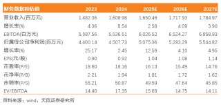 川投能源：24年Q4投資收益拖累全年業(yè)績(jī)，25年Q1表現(xiàn)亮眼