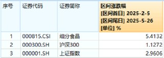 “最嚴禁酒令”砸出黃金坑？吃喝板塊估值逼近十年低點，機構(gòu)：食飲消費結(jié)構(gòu)升級仍具潛力