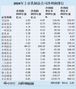 乳制品年報|19家乳企凈利潤減少27% 伊利股份首現(xiàn)營收利潤“雙降”