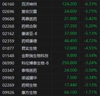 午評：港股恒指跌1.55% 科指跌0.96% 中船防務(wù)漲超15%