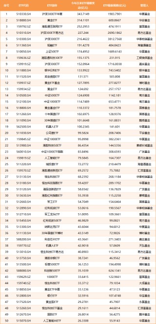 2025年上半年單只ETF規(guī)模增長TOP50榜單：寬基指數(shù)、黃金與港股主題、債券類“受寵”(附圖)