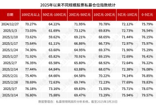 頭部私募全面加倉！科技板塊受青睞