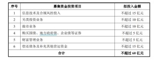 本月第三家！中泰證券60億元定增獲受理