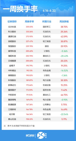 一周個(gè)股動(dòng)向：最牛股周漲超60% 立訊精密獲主力加倉居首