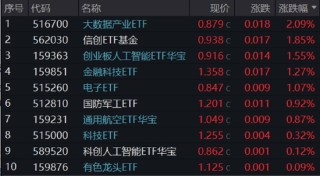 重組新規(guī)后首單出爐，“中科系”放大招，516700、562030雙雙登上A股ETF漲幅TOP10！創(chuàng)AI逆市漲逾1.5%