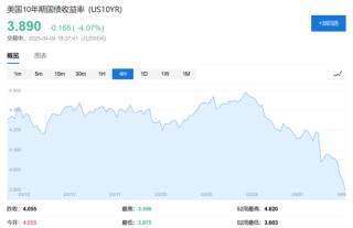 中國反制！歐美股市跌幅擴大，納指期貨跌超2%，原油暴跌超7%，黃金升至3110美元