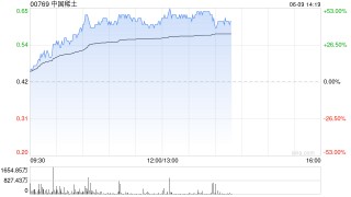 港股中國稀土午后漲幅持續(xù)擴(kuò)大，一度漲超52%，股價(jià)創(chuàng)近3年新高