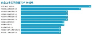 98家央企資本市場(chǎng)實(shí)力全解析：434家上市公司版圖曝光，誰(shuí)才是萬(wàn)億市值王者？