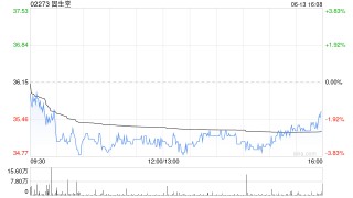 固生堂6月13日斥資703.22萬(wàn)港元回購(gòu)19.91萬(wàn)股