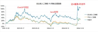 多漲80%！都是人工智能指數(shù)，業(yè)績(jī)差異為何這么大？